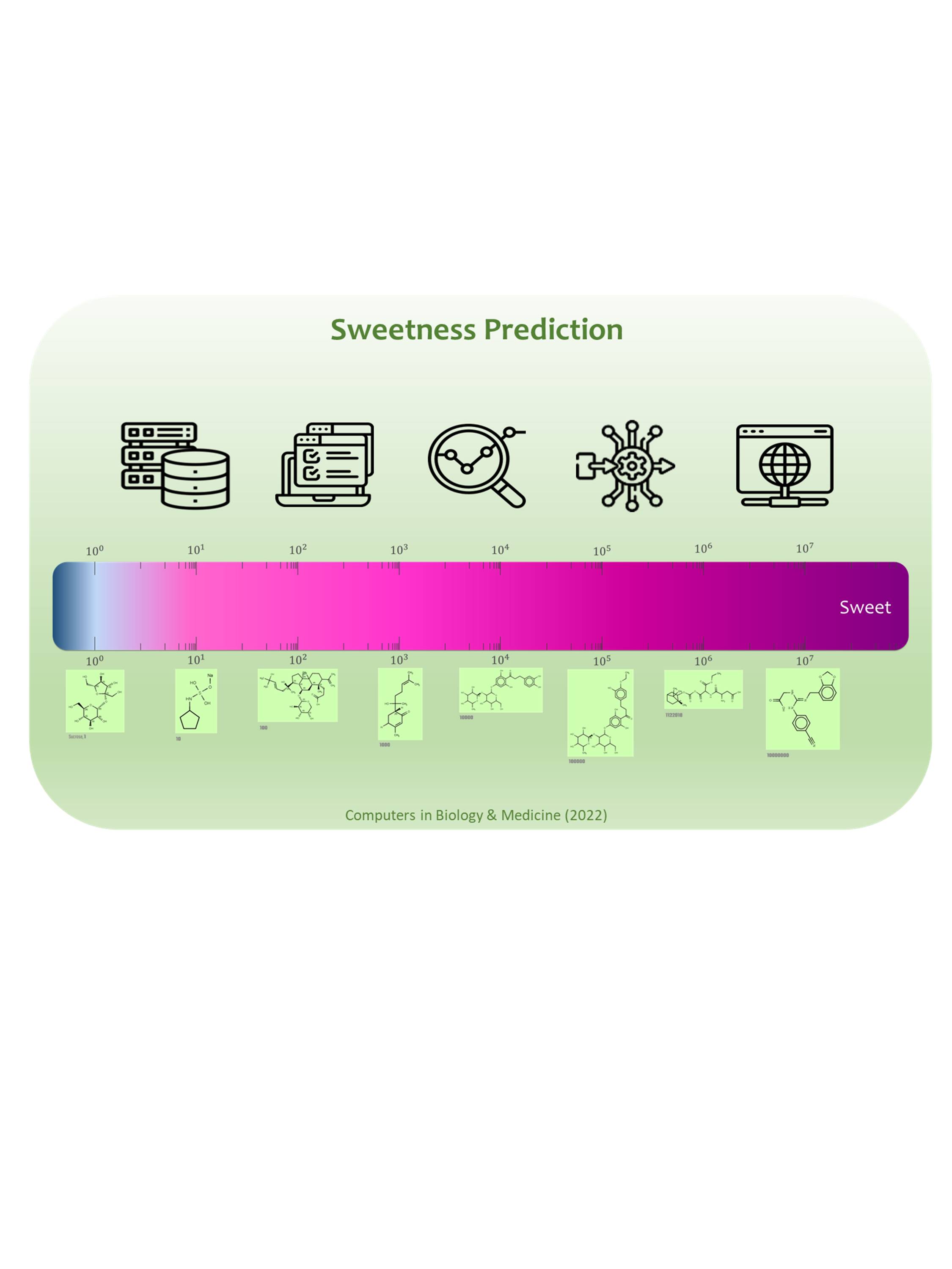 SweetPred